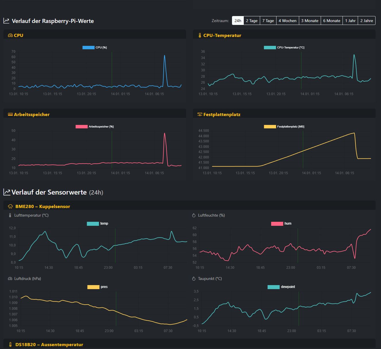Screenshot der Sensor-Seite mit Messwerten und Diagrammen