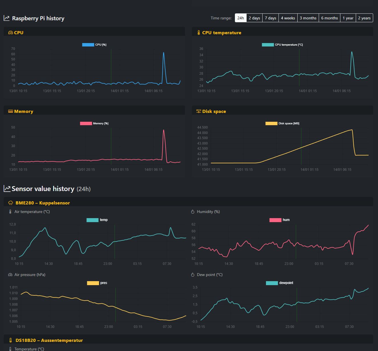 Screenshot of the sensor page showing values and charts